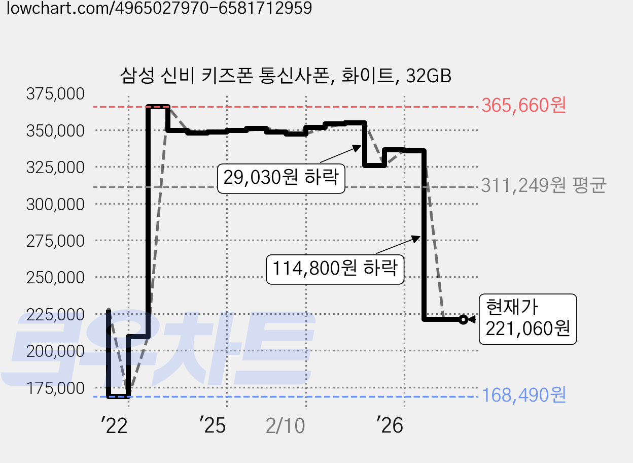 삼성 신비 키즈폰 통신사폰, 화이트, 32GB 가격 변동 차트, 현재가 221,060원, 관측 최저가 168,490원