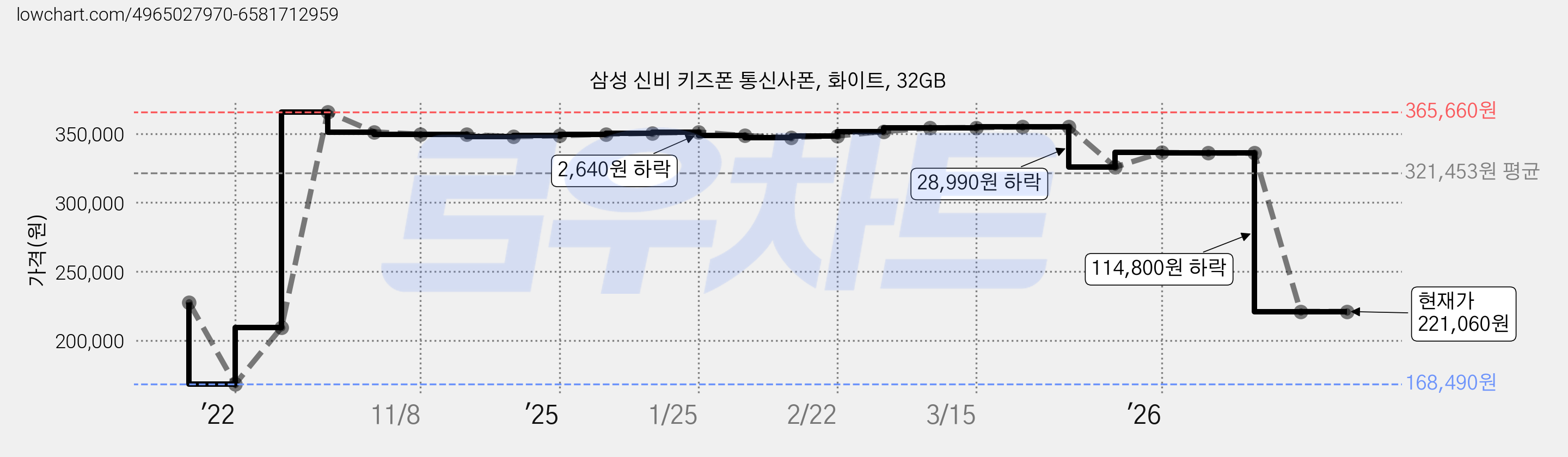 삼성 신비 키즈폰 통신사폰, 화이트, 32GB 가격 변동 차트, 현재가 221,060원, 관측 최저가 168,490원