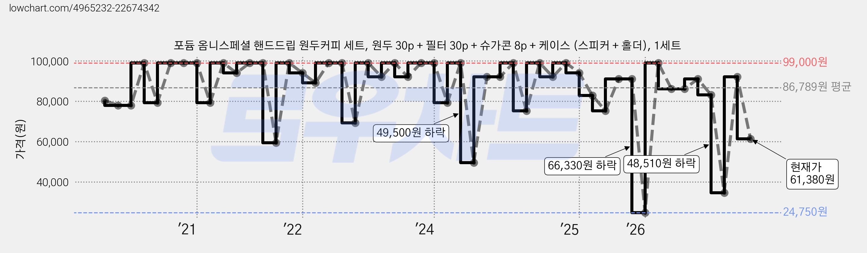 포듐 옴니스페셜 핸드드립 원두커피 세트, 원두 30p + 필터 30p + 슈가콘 8p + 케이스 (스피커 + 홀더), 1세트 가격 변동 차트, 현재가 61,380원, 관측 최저가 24,750원