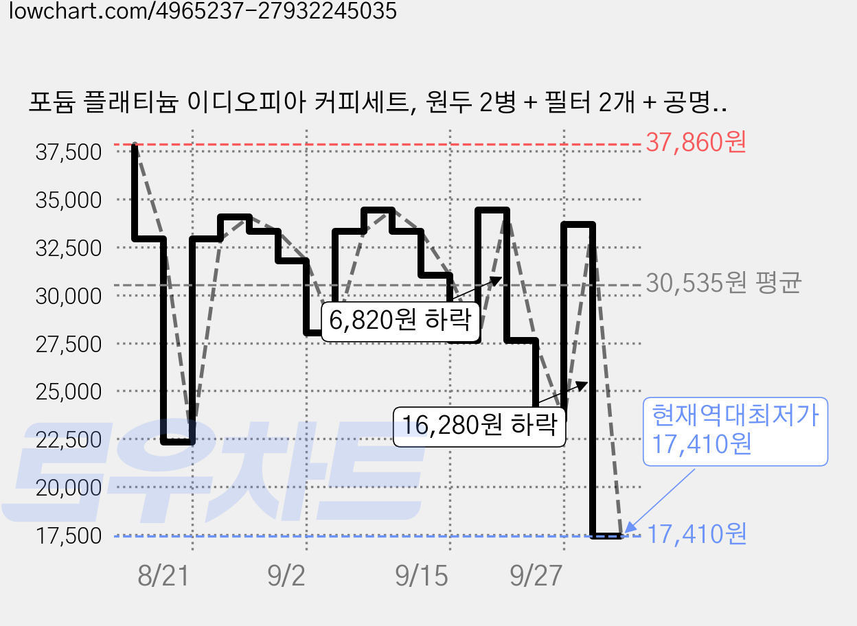 포듐 플래티늄 이디오피아 커피세트, 원두 2병 + 필터 2개 + 공명 스피커, 3세트 가격 변동 차트, 현재가 17,410원, 역대최저가