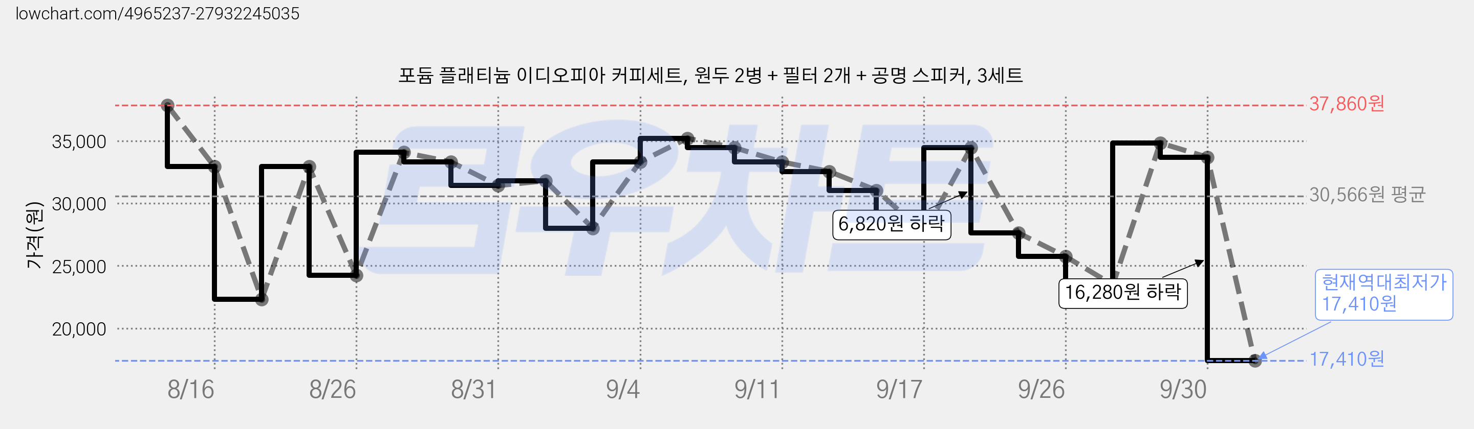 포듐 플래티늄 이디오피아 커피세트, 원두 2병 + 필터 2개 + 공명 스피커, 3세트 가격 변동 차트, 현재가 17,410원, 역대최저가