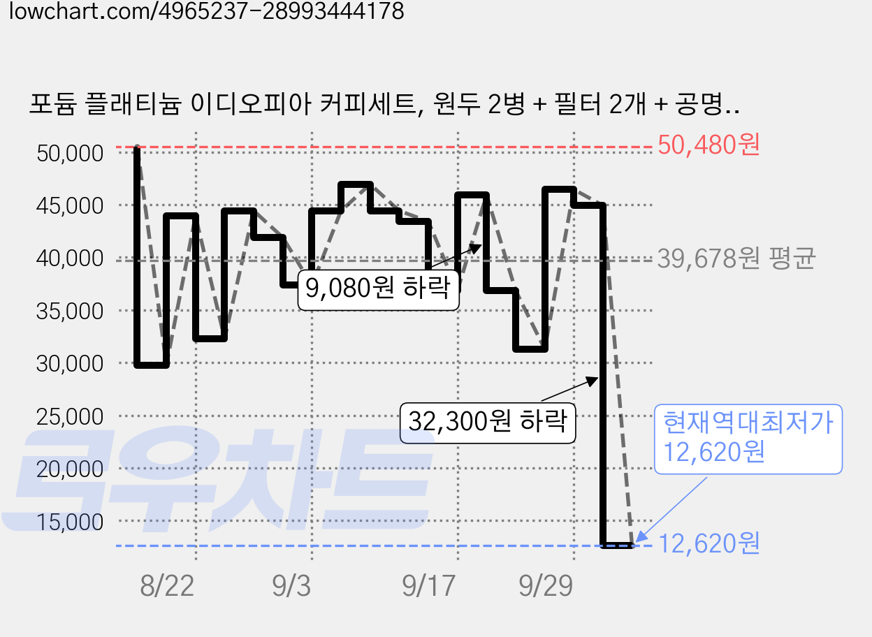 포듐 플래티늄 이디오피아 커피세트, 원두 2병 + 필터 2개 + 공명 스피커, 4세트 가격 변동 차트, 현재가 12,620원, 역대최저가