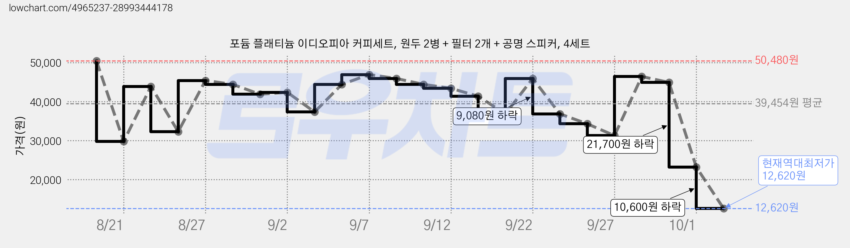 포듐 플래티늄 이디오피아 커피세트, 원두 2병 + 필터 2개 + 공명 스피커, 4세트 가격 변동 차트, 현재가 12,620원, 역대최저가