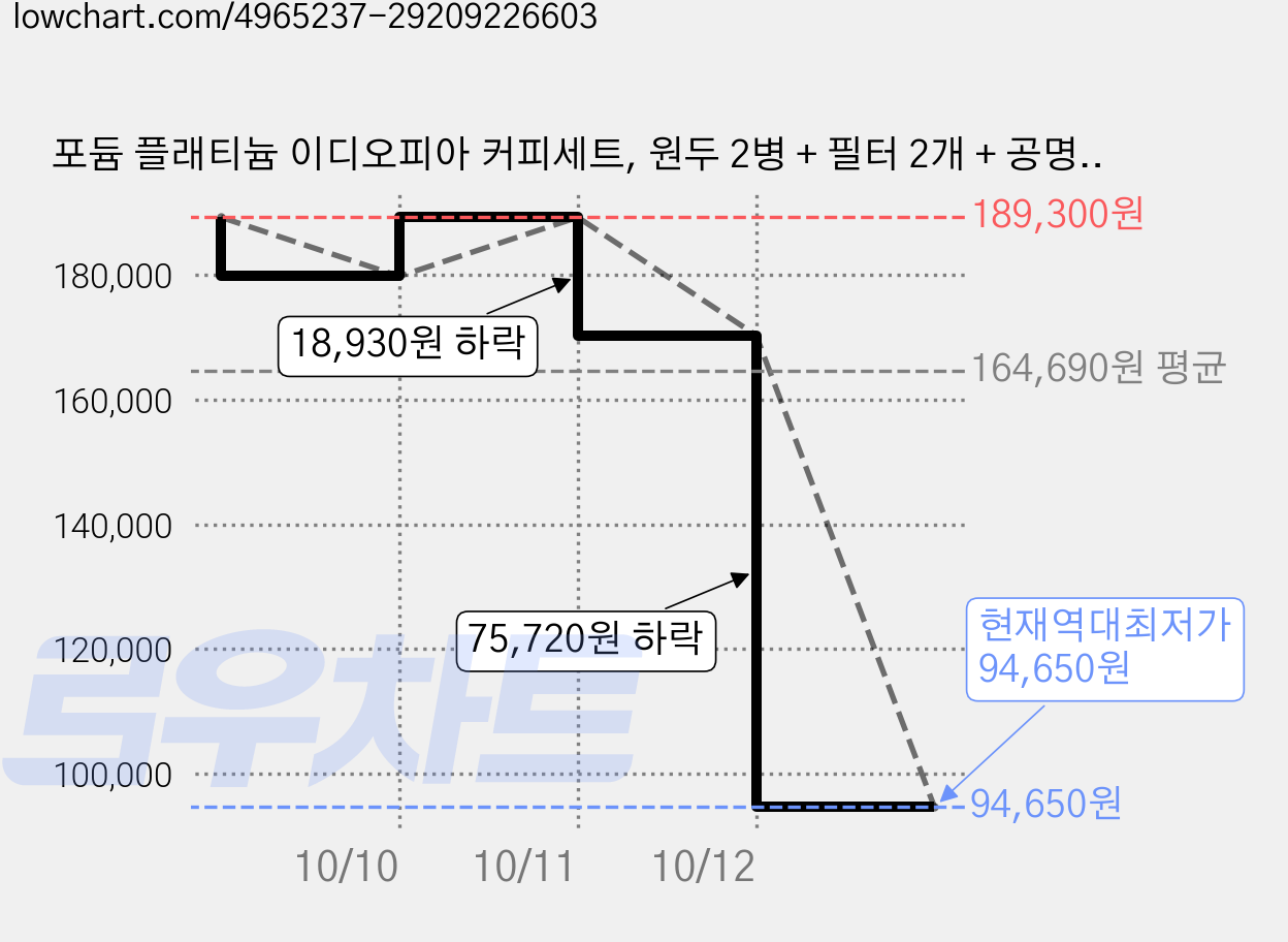 포듐 플래티늄 이디오피아 커피세트, 원두 2병 + 필터 2개 + 공명 스피커, 15세트 가격 변동 차트, 현재가 94,650원, 역대최저가