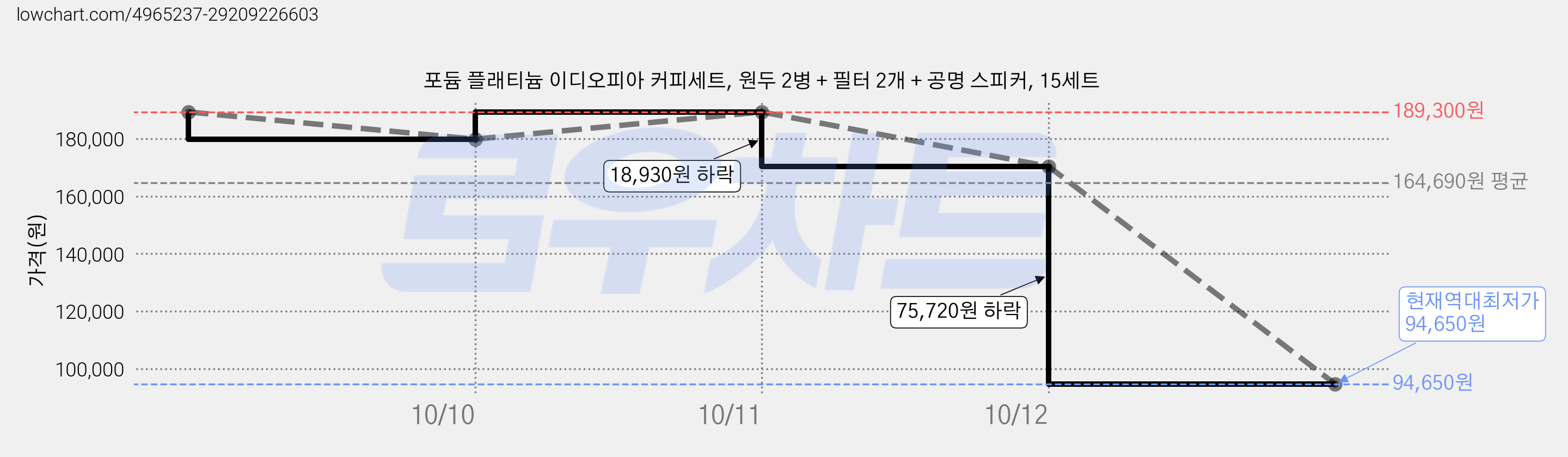 포듐 플래티늄 이디오피아 커피세트, 원두 2병 + 필터 2개 + 공명 스피커, 15세트 가격 변동 차트, 현재가 94,650원, 역대최저가