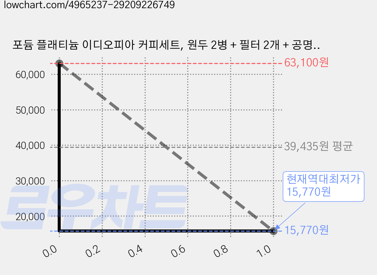 포듐 플래티늄 이디오피아 커피세트, 원두 2병 + 필터 2개 + 공명 스피커, 5세트 가격 변동 차트, 현재가 15,770원, 역대최저가
