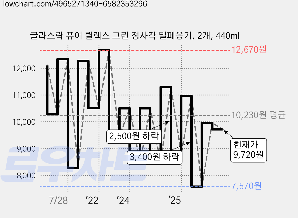 글라스락 퓨어 릴렉스 그린 정사각 밀폐용기, 2개, 440ml 가격 변동 차트, 현재가 9,720원, 관측 최저가 7,570원