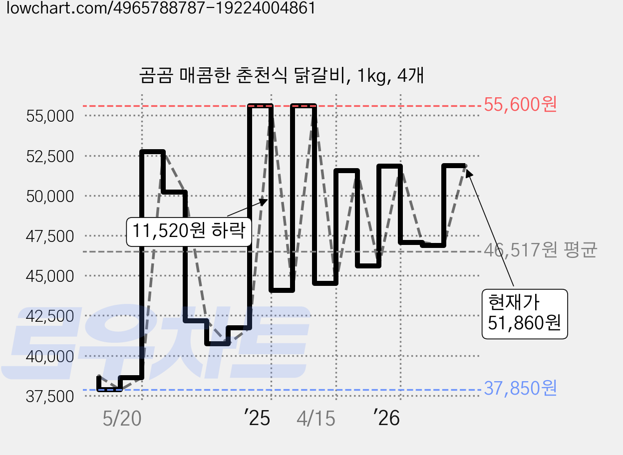 곰곰 매콤한 춘천식 닭갈비, 1kg, 4개 가격 변동 차트, 현재가 46,880원, 관측 최저가 37,600원
