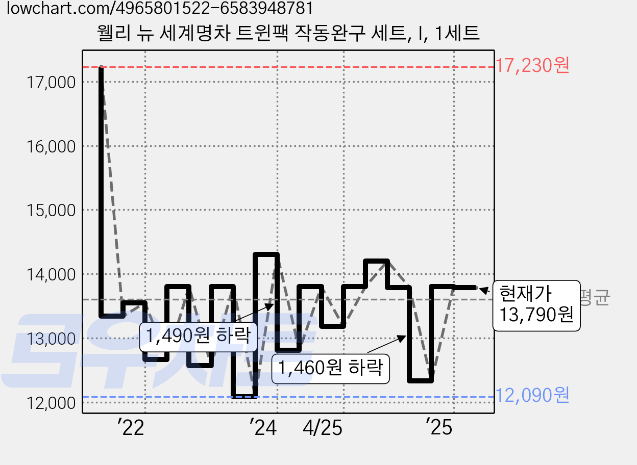 웰리 뉴 세계명차 트윈팩 작동완구 세트, I, 1세트 가격 변동 차트, 현재가 13,790원, 관측 최저가 12,090원