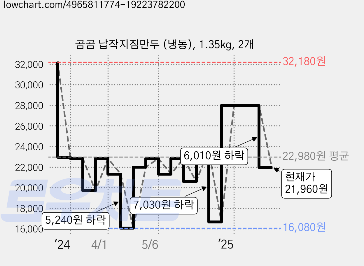 곰곰 납작지짐만두 (냉동), 1.35kg, 2개 가격 변동 차트, 현재가 21,960원, 관측 최저가 16,080원