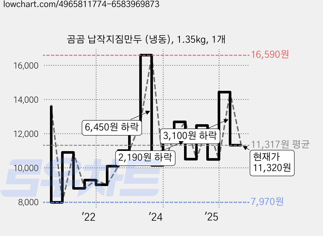 곰곰 납작지짐만두 (냉동), 1.35kg, 1개 가격 변동 차트, 현재가 11,320원, 관측 최저가 6,610원