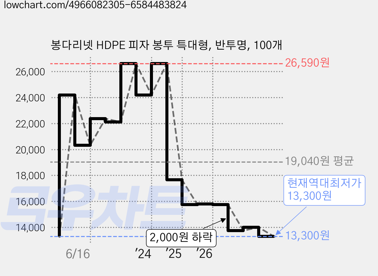 봉다리넷 HDPE 피자 봉투 특대형, 반투명, 100개 가격 변동 차트, 현재가 13,300원, 역대최저가
