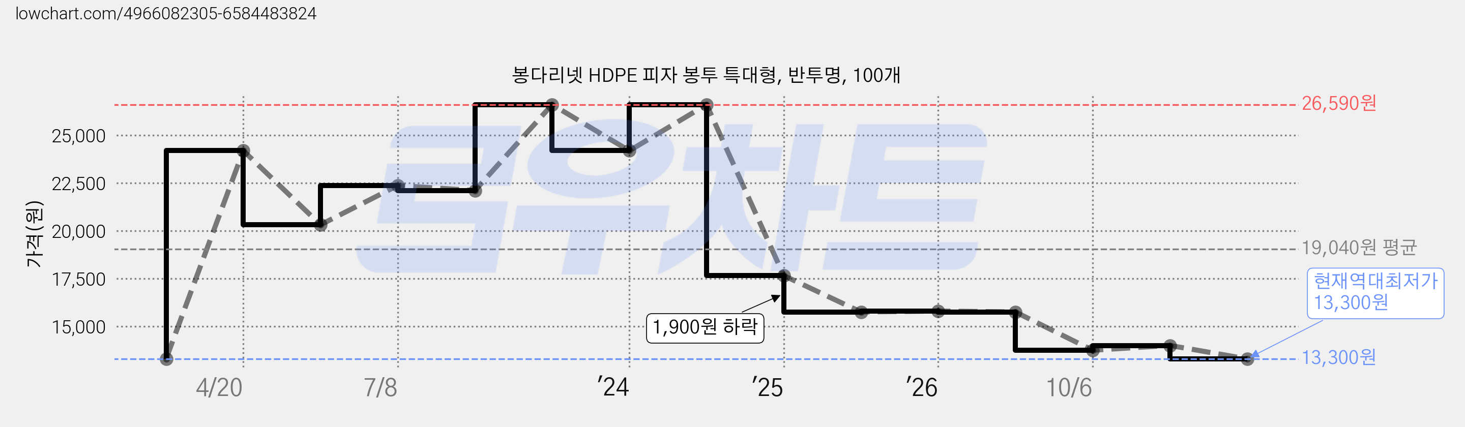 봉다리넷 HDPE 피자 봉투 특대형, 반투명, 100개 가격 변동 차트, 현재가 13,300원, 역대최저가