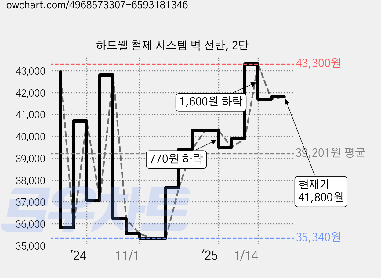 하드웰 철제 시스템 벽 선반, 2단 가격 변동 차트, 현재가 41,800원, 관측 최저가 35,340원