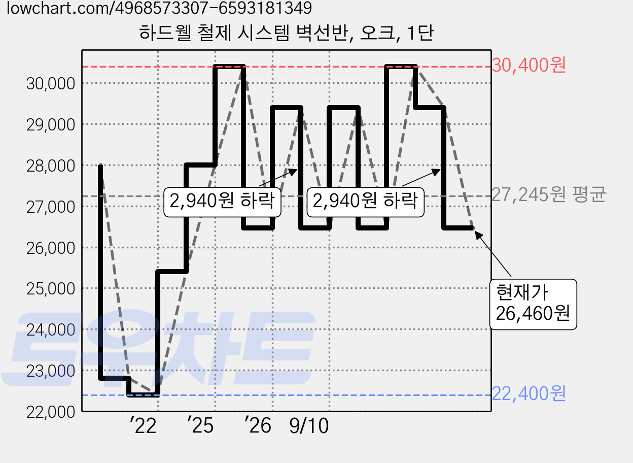 하드웰 철제 시스템 벽선반, 오크, 1단 가격 변동 차트, 현재가 26,460원, 관측 최저가 22,400원