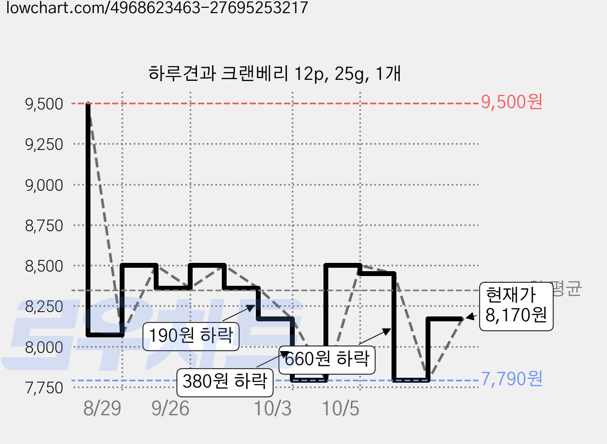 하루견과 크랜베리 12p, 25g, 1개 가격 변동 차트, 현재가 8,170원, 관측 최저가 7,790원
