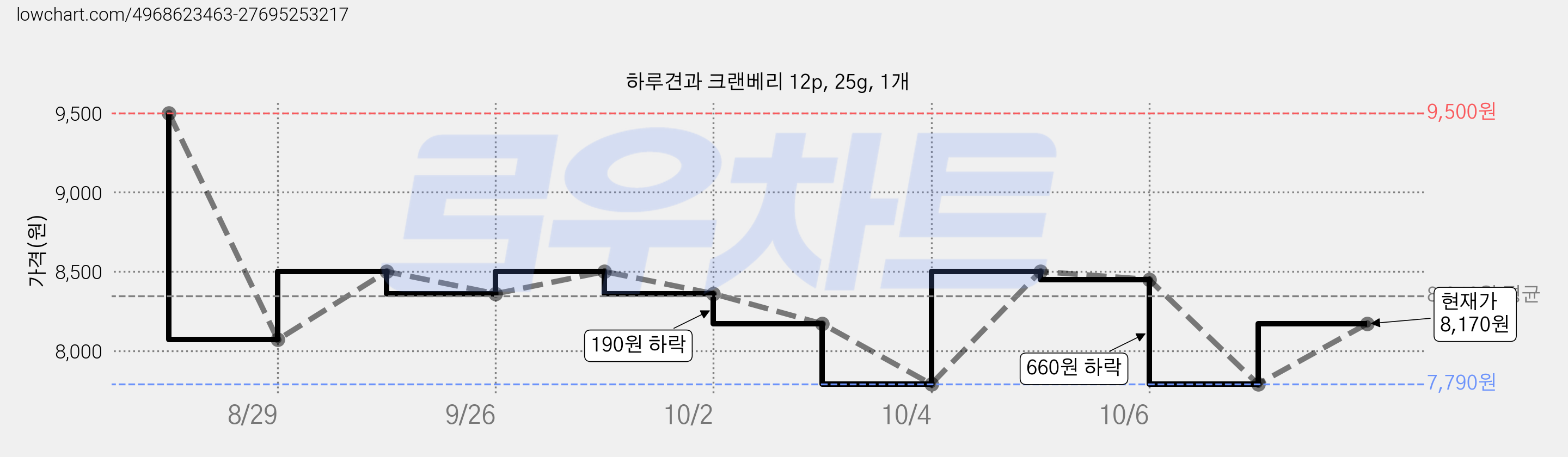 하루견과 크랜베리 12p, 25g, 1개 가격 변동 차트, 현재가 8,170원, 관측 최저가 7,790원