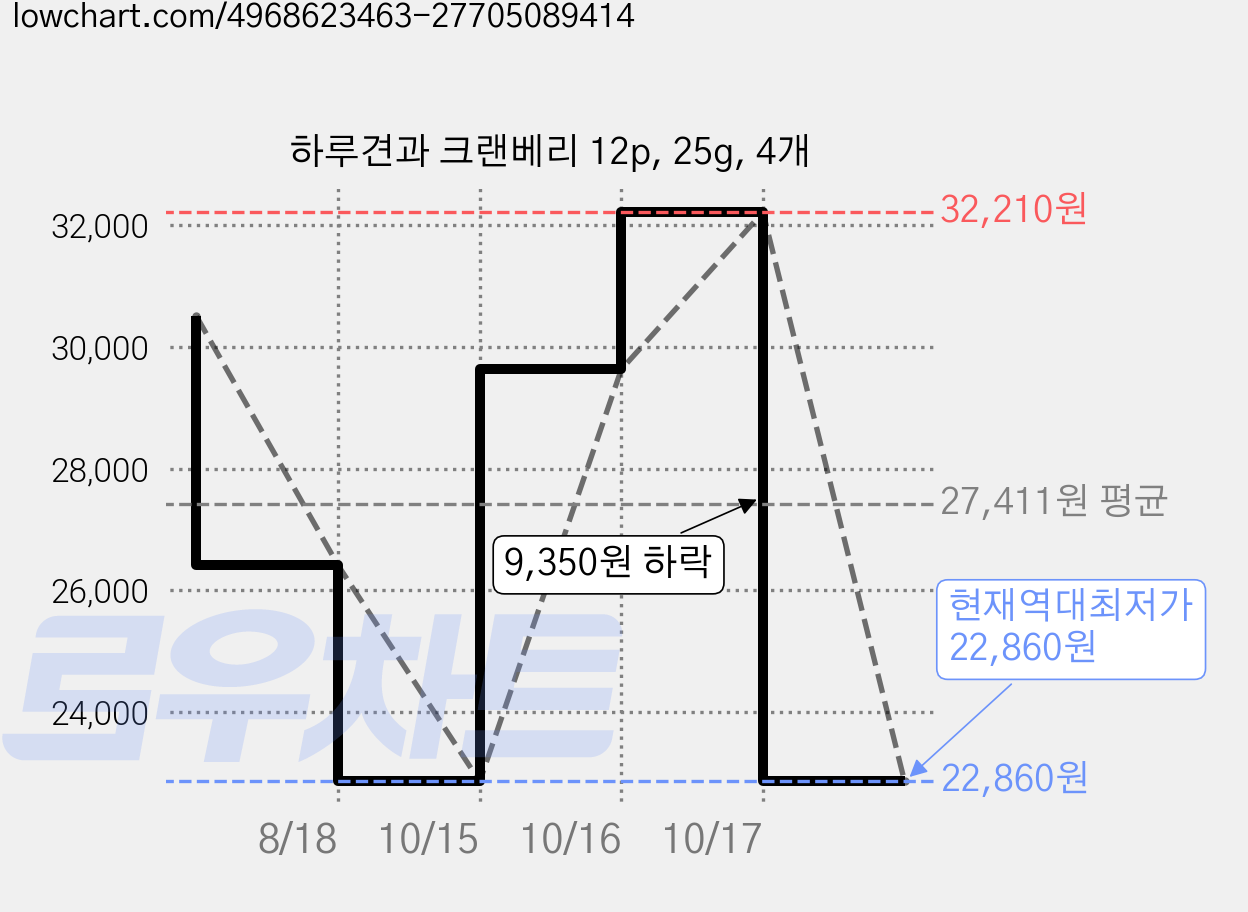 하루견과 크랜베리 12p, 25g, 4개 가격 변동 차트, 현재가 22,860원, 역대최저가