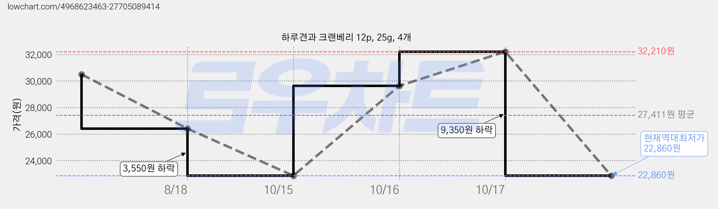 하루견과 크랜베리 12p, 25g, 4개 가격 변동 차트, 현재가 22,860원, 역대최저가