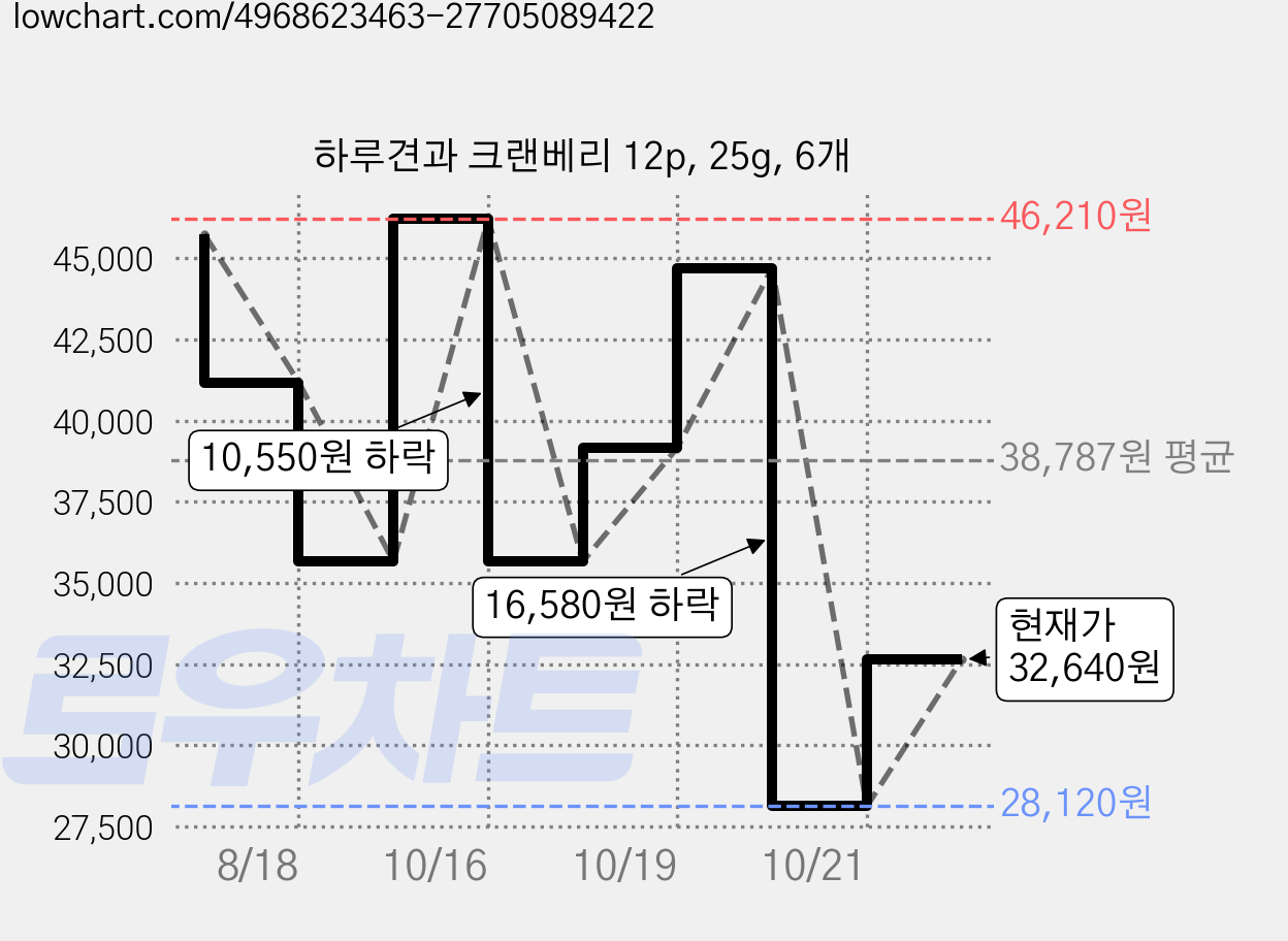 하루견과 크랜베리 12p, 25g, 6개 가격 변동 차트, 현재가 32,640원, 관측 최저가 28,120원
