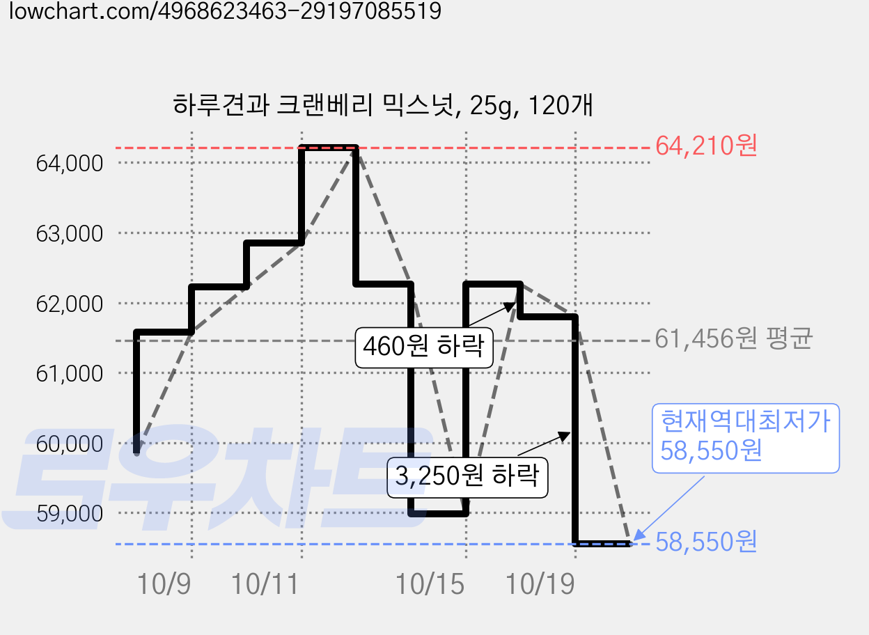 하루견과 크랜베리 믹스넛, 25g, 120개 가격 변동 차트, 현재가 58,550원, 역대최저가