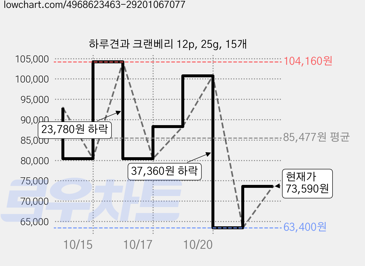 하루견과 크랜베리 12p, 25g, 15개 가격 변동 차트, 현재가 73,590원, 관측 최저가 63,400원