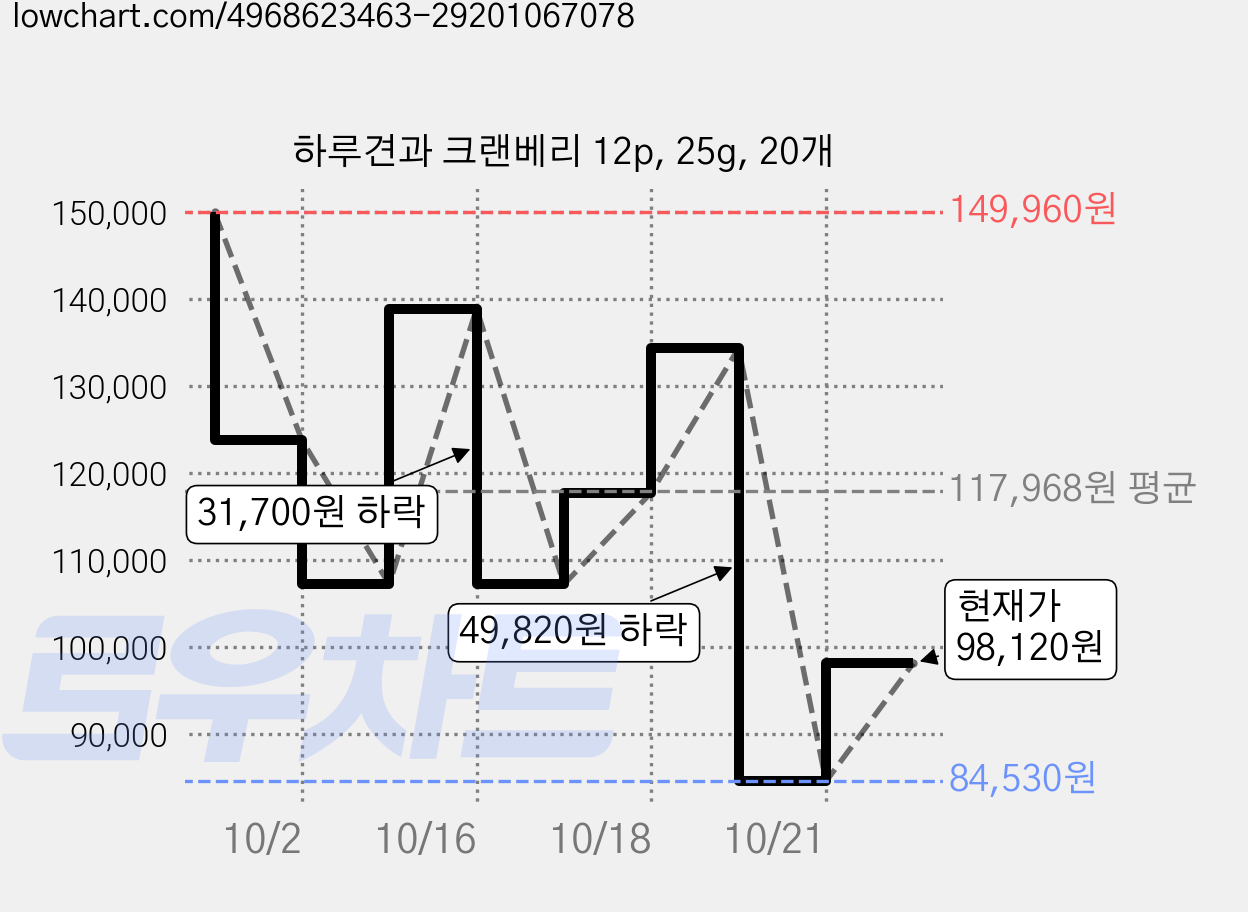 하루견과 크랜베리 12p, 25g, 20개 가격 변동 차트, 현재가 84,530원, 역대최저가