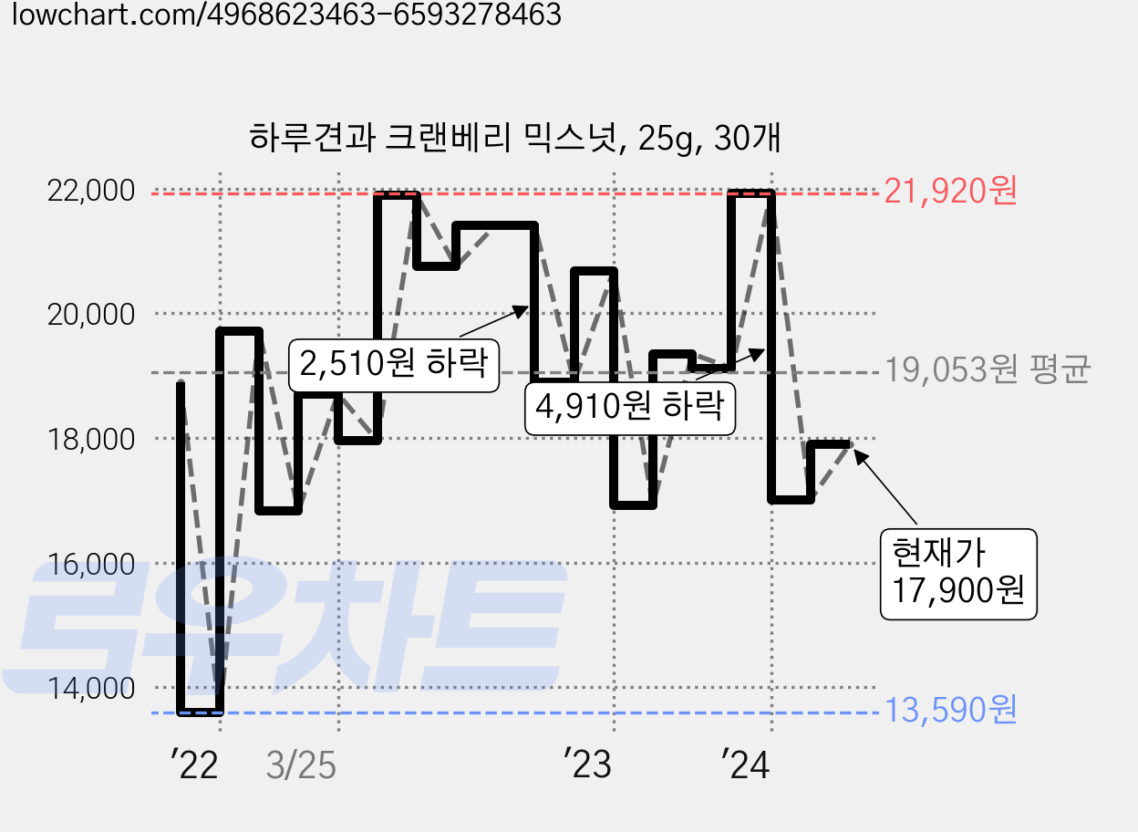 하루견과 크랜베리 믹스넛, 25g, 30개 가격 변동 차트, 현재가 17,900원, 관측 최저가 13,590원