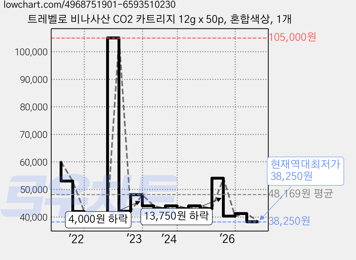트레벨로 비나사산 CO2 카트리지 12g x 50p, 혼합색상, 1개 가격 변동 차트, 현재가 38,250원, 역대최저가