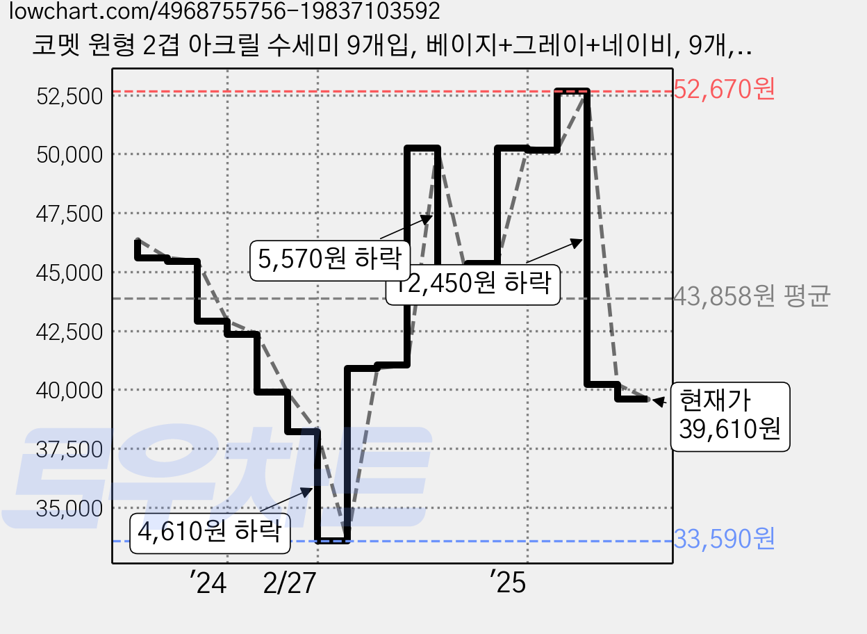 코멧 원형 2겹 아크릴 수세미 9개입, 베이지+그레이+네이비, 9개, 5개 가격 변동 차트, 현재가 39,610원, 관측 최저가 33,590원