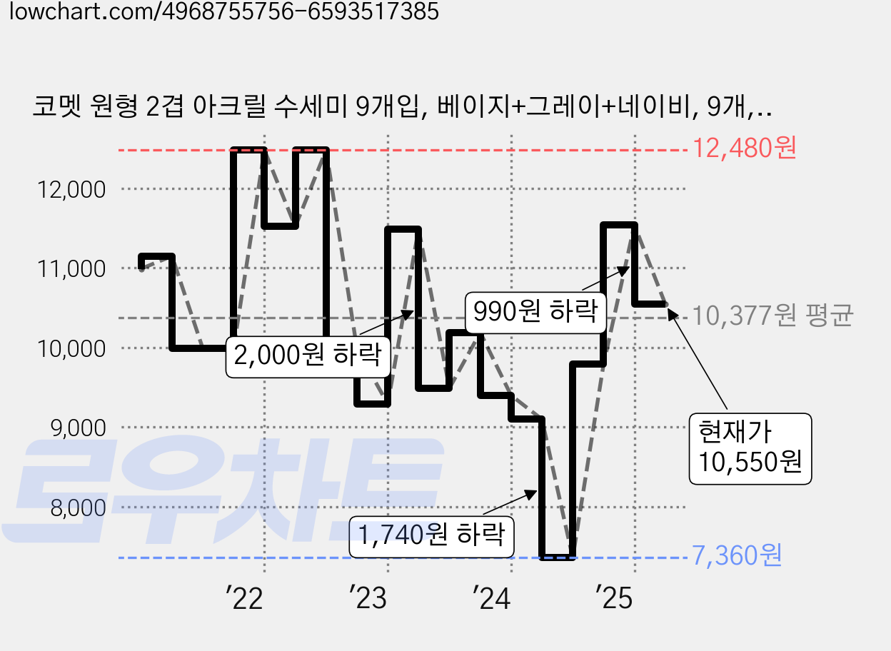코멧 원형 2겹 아크릴 수세미 9개입, 베이지+그레이+네이비, 9개, 1개 가격 변동 차트, 현재가 10,550원, 관측 최저가 7,360원