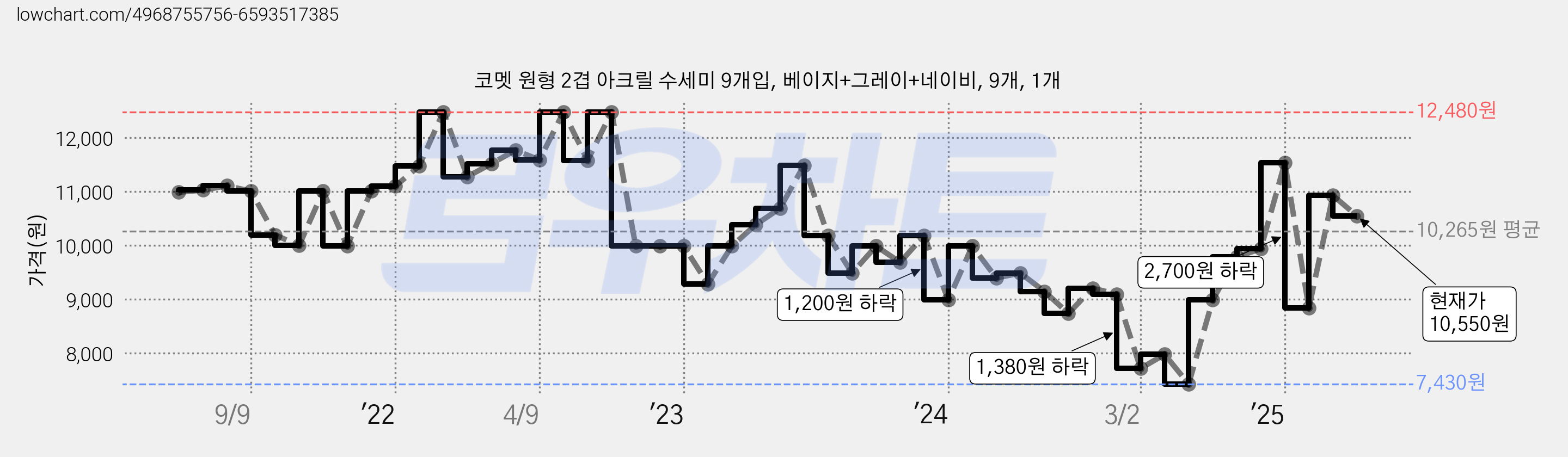코멧 원형 2겹 아크릴 수세미 9개입, 베이지+그레이+네이비, 9개, 1개 가격 변동 차트, 현재가 10,550원, 관측 최저가 7,360원