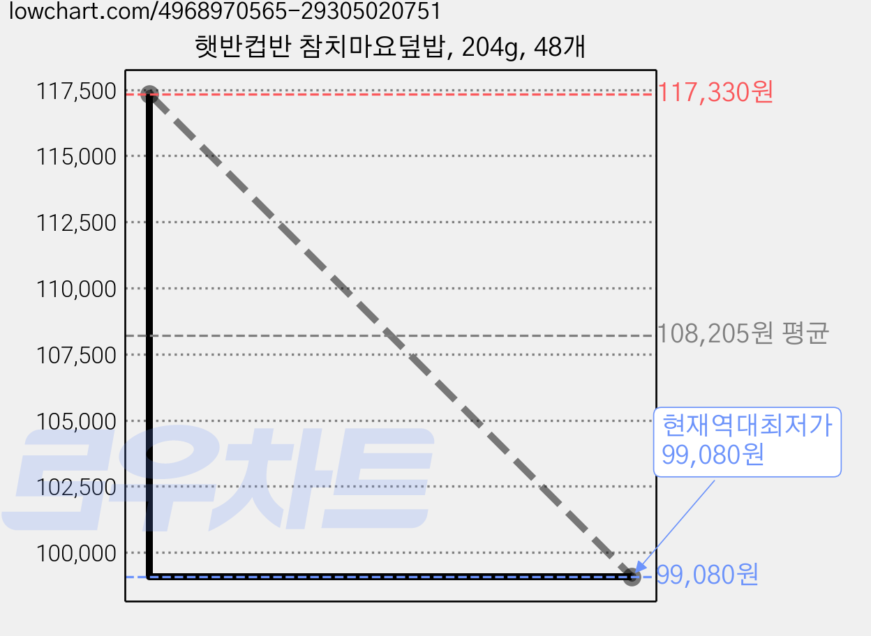 햇반컵반 참치마요덮밥, 204g, 48개 가격 변동 차트, 현재가 99,080원, 역대최저가