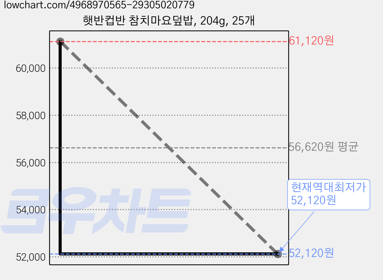 햇반컵반 참치마요덮밥, 204g, 25개 가격 변동 차트, 현재가 52,120원, 역대최저가