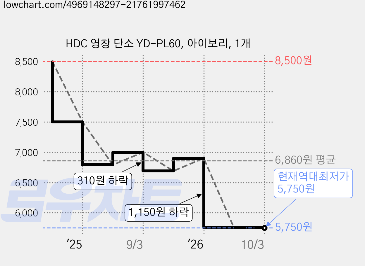 HDC 영창 단소 YD-PL60, 아이보리, 1개 가격 변동 차트, 현재가 5,750원, 역대최저가