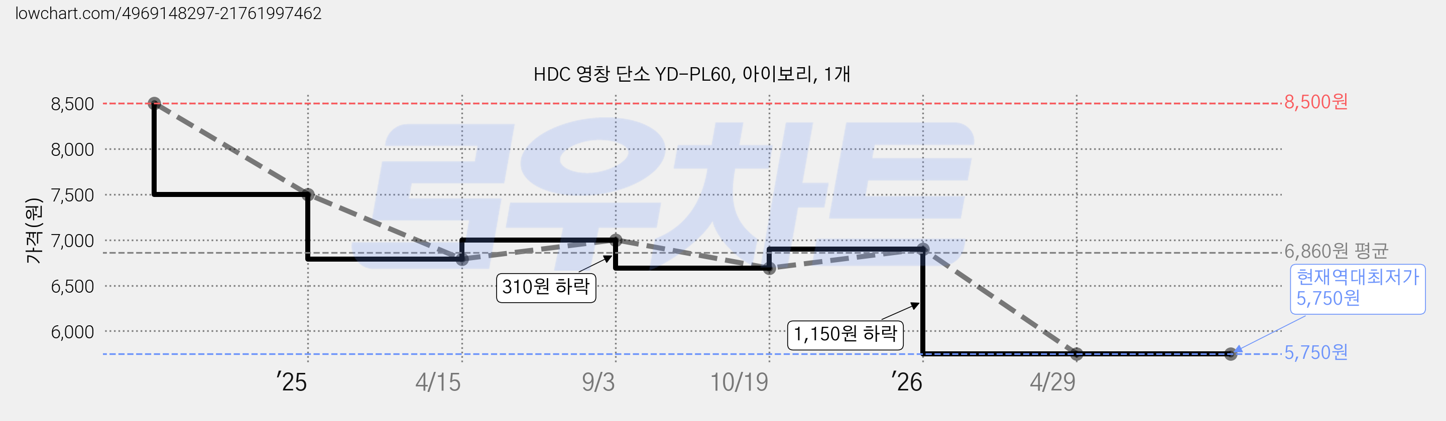 HDC 영창 단소 YD-PL60, 아이보리, 1개 가격 변동 차트, 현재가 5,750원, 역대최저가