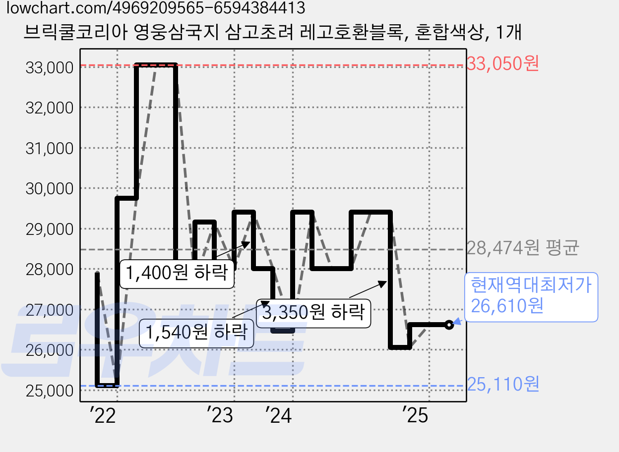브릭쿨코리아 영웅삼국지 삼고초려 레고호환블록, 혼합색상, 1개 가격 변동 차트, 현재가 26,610원, 역대최저가