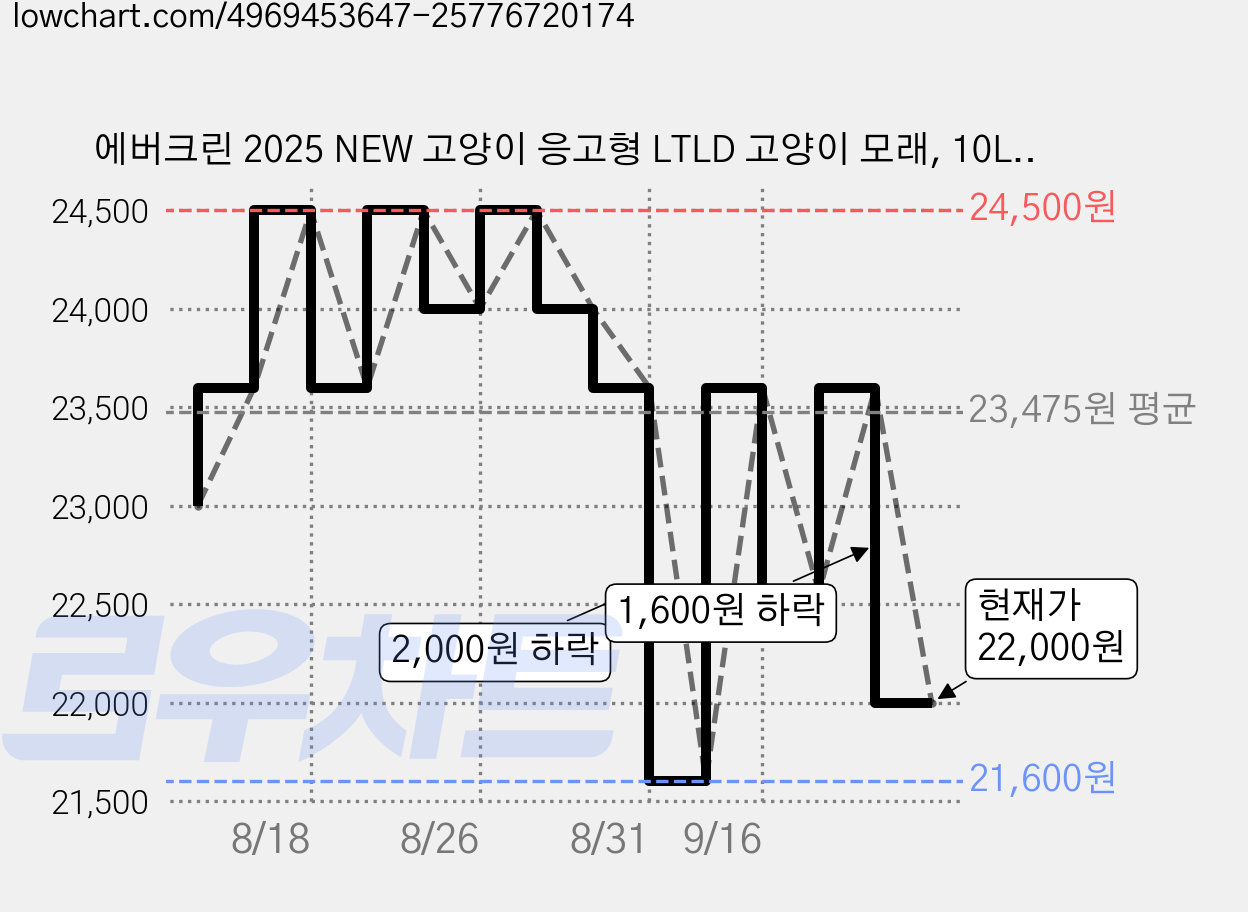 에버크린 2025 NEW 고양이 응고형 LTLD 고양이 모래, 10L, 8.5kg, 1개, 은은한 향 가격 변동 차트, 현재가 22,000원, 관측 최저가 21,600원
