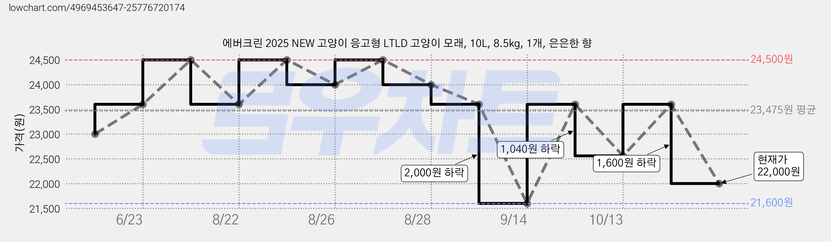 에버크린 2025 NEW 고양이 응고형 LTLD 고양이 모래, 10L, 8.5kg, 1개, 은은한 향 가격 변동 차트, 현재가 22,000원, 관측 최저가 21,600원