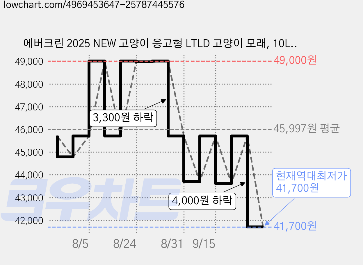 에버크린 2025 NEW 고양이 응고형 LTLD 고양이 모래, 10L, 8.5kg, 2개, 은은한 향 가격 변동 차트, 현재가 41,700원, 역대최저가