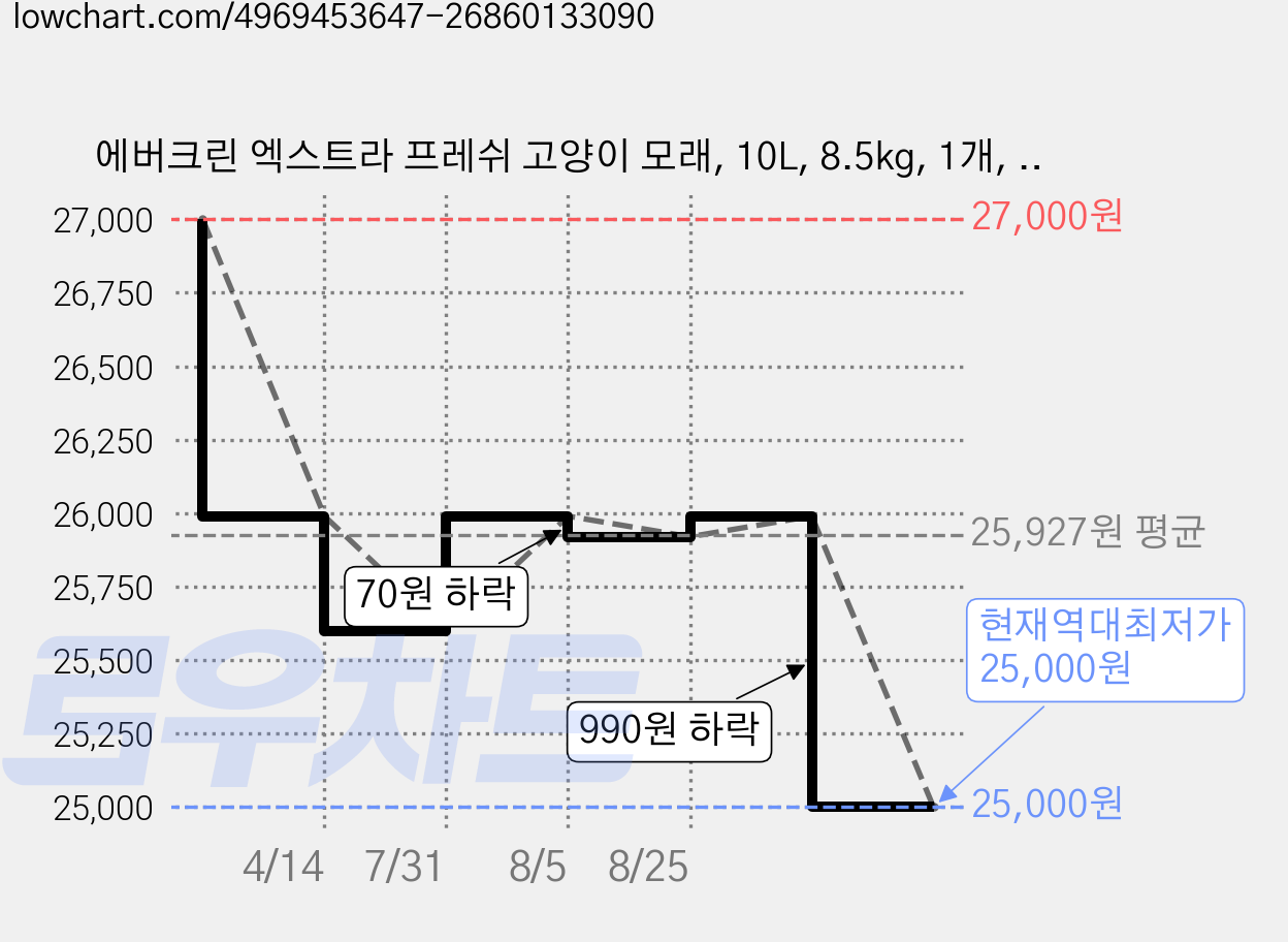 에버크린 엑스트라 프레쉬 고양이 모래, 10L, 8.5kg, 1개, 상쾌한 향 가격 변동 차트, 현재가 25,000원, 역대최저가