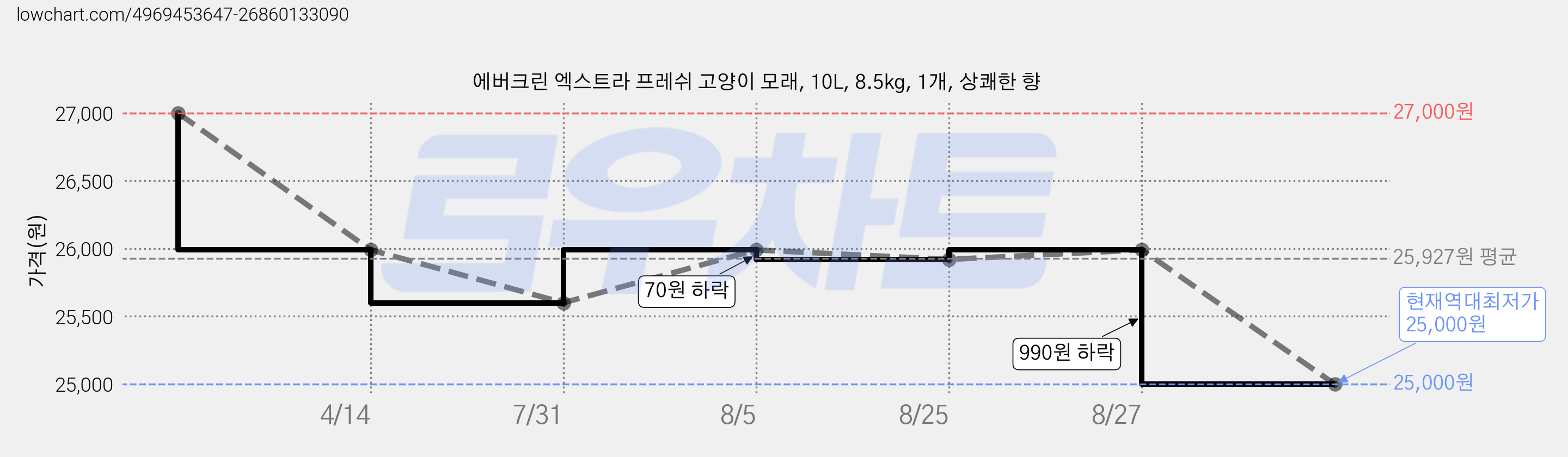에버크린 엑스트라 프레쉬 고양이 모래, 10L, 8.5kg, 1개, 상쾌한 향 가격 변동 차트, 현재가 25,000원, 역대최저가
