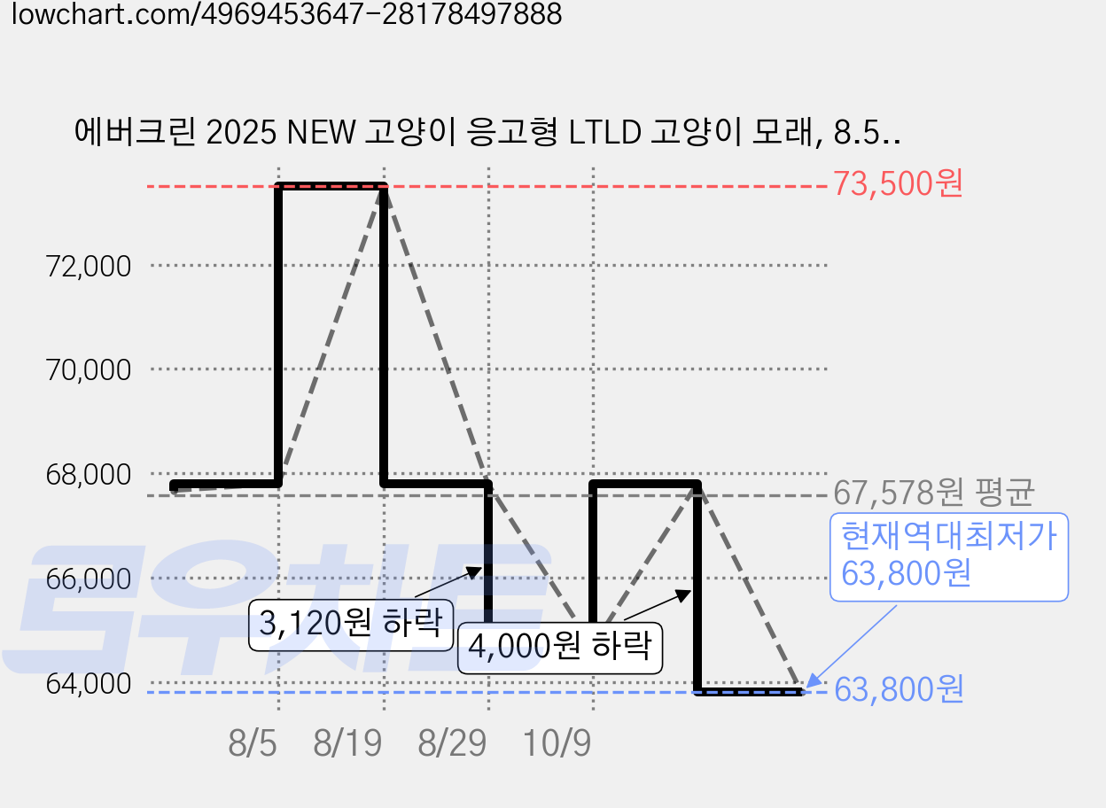 에버크린 2025 NEW 고양이 응고형 LTLD 고양이 모래, 8.5kg, 3개, 은은한 향 가격 변동 차트, 현재가 63,800원, 역대최저가