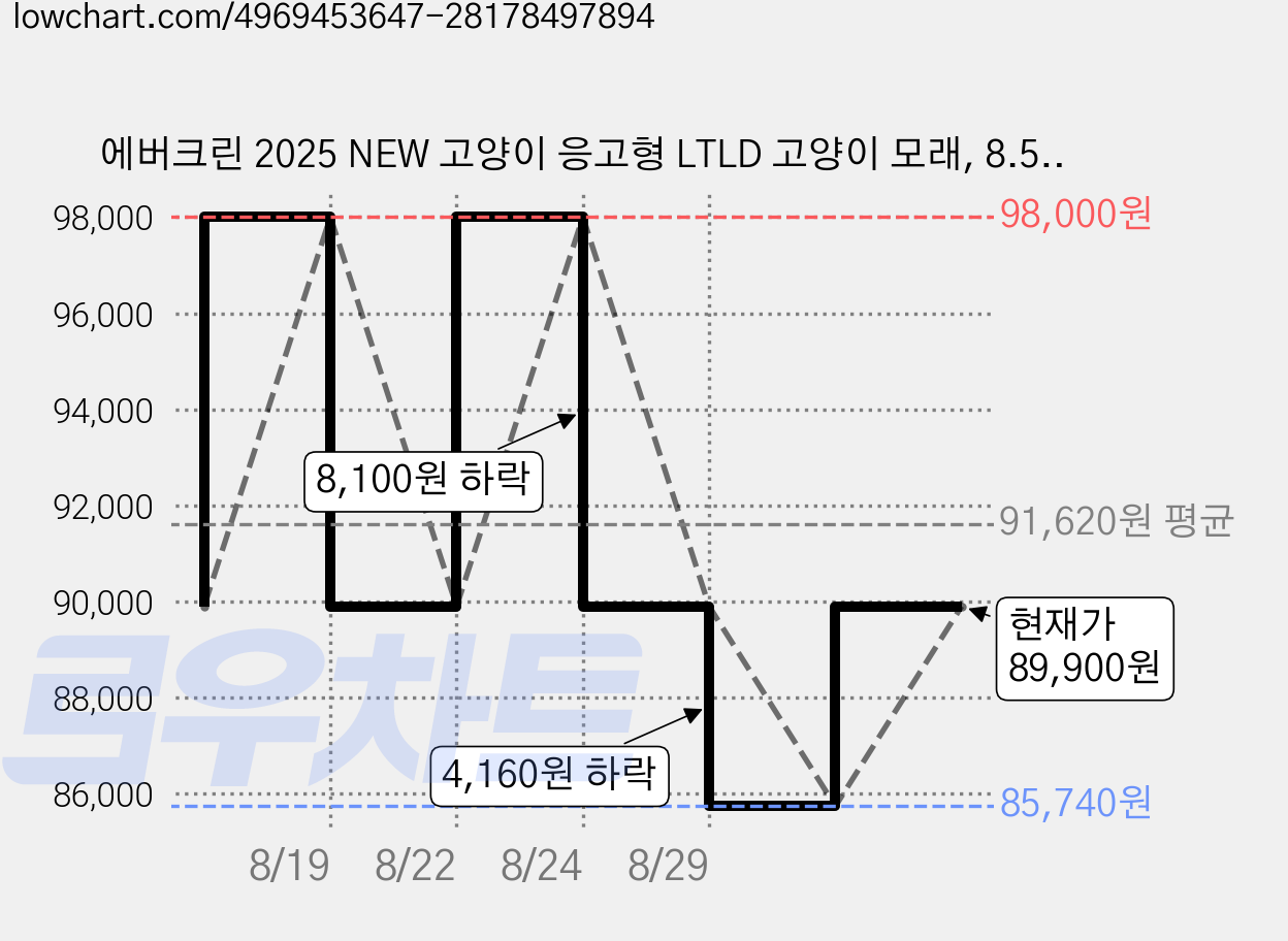 에버크린 2025 NEW 고양이 응고형 LTLD 고양이 모래, 8.5kg, 4개, 은은한 향 가격 변동 차트, 현재가 89,900원, 관측 최저가 79,900원