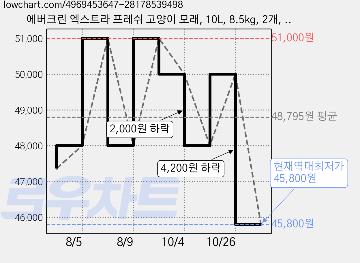 에버크린 엑스트라 프레쉬 고양이 모래, 10L, 8.5kg, 2개, 상쾌한 향 가격 변동 차트, 현재가 45,800원, 역대최저가