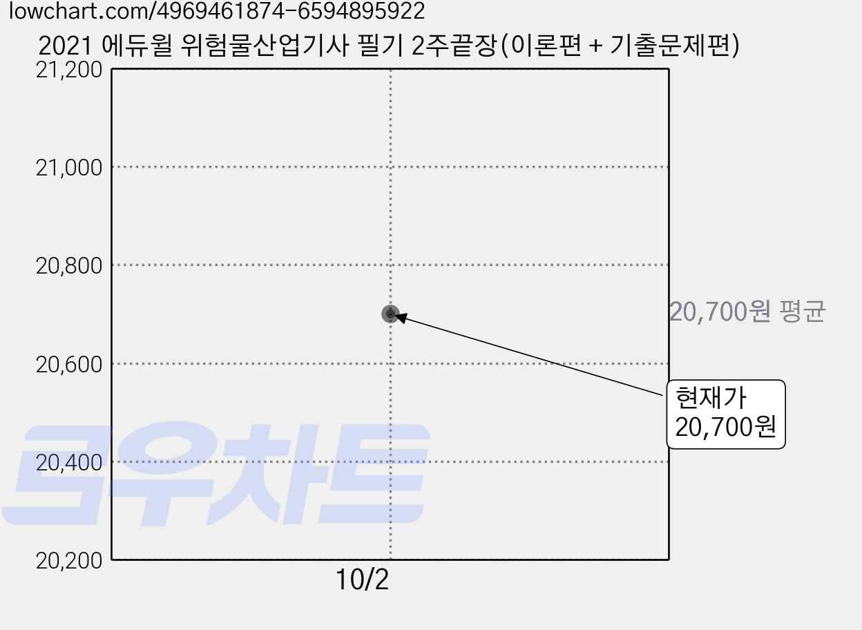 2021 에듀윌 위험물산업기사 필기 2주끝장(이론편 + 기출문제편) 가격 변동 차트, 현재가 20,700원