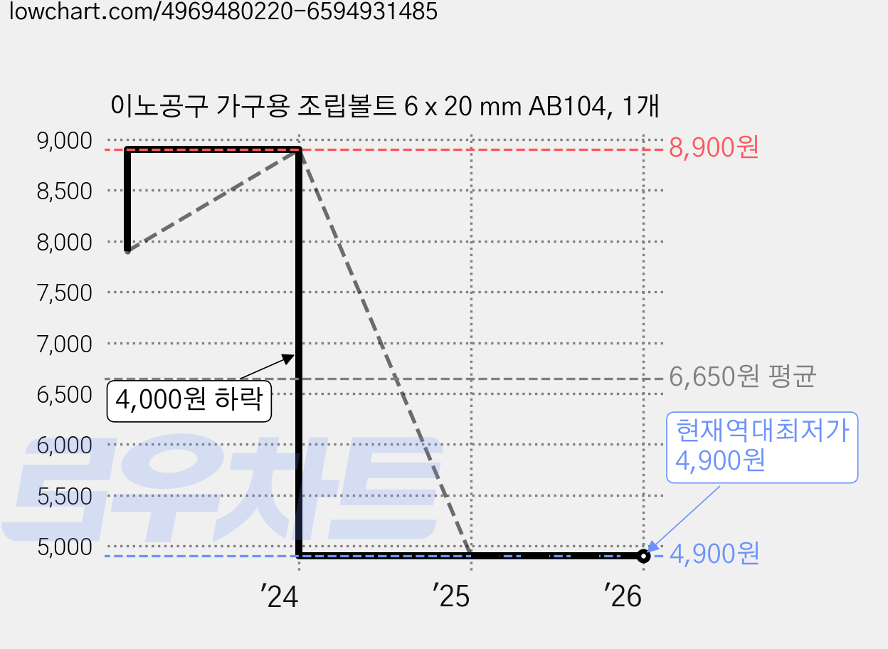 이노공구 가구용 조립볼트 6 x 20 mm AB104, 1개 가격 변동 차트, 현재가 4,900원, 역대최저가