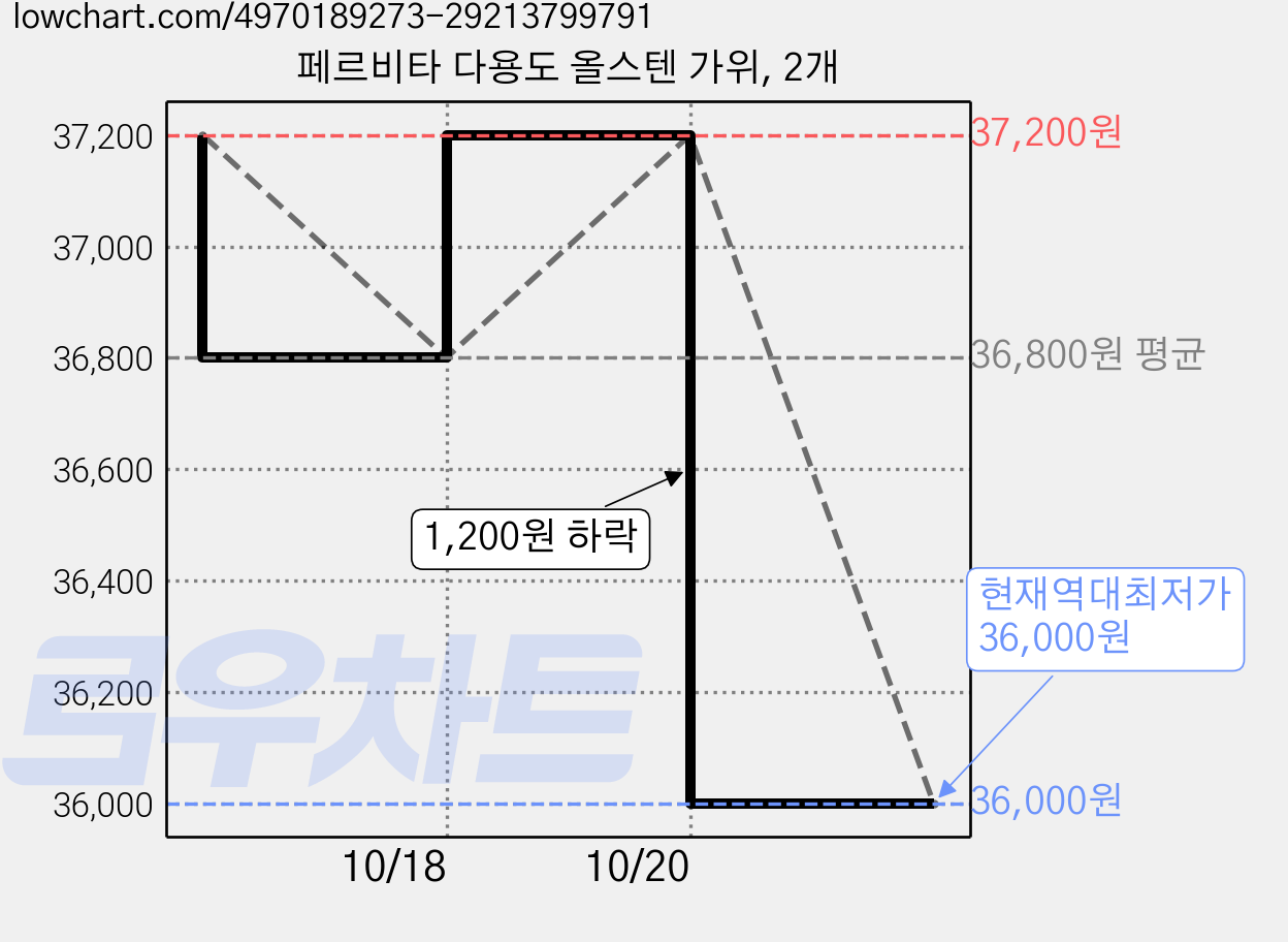 페르비타 다용도 올스텐 가위, 2개 가격 변동 차트, 현재가 36,000원, 역대최저가