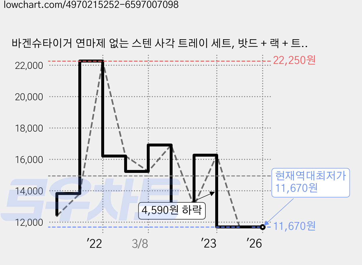 바겐슈타이거 연마제 없는 스텐 사각 트레이 세트, 밧드 + 랙 + 트레이, 1세트 가격 변동 차트, 현재가 11,670원, 역대최저가