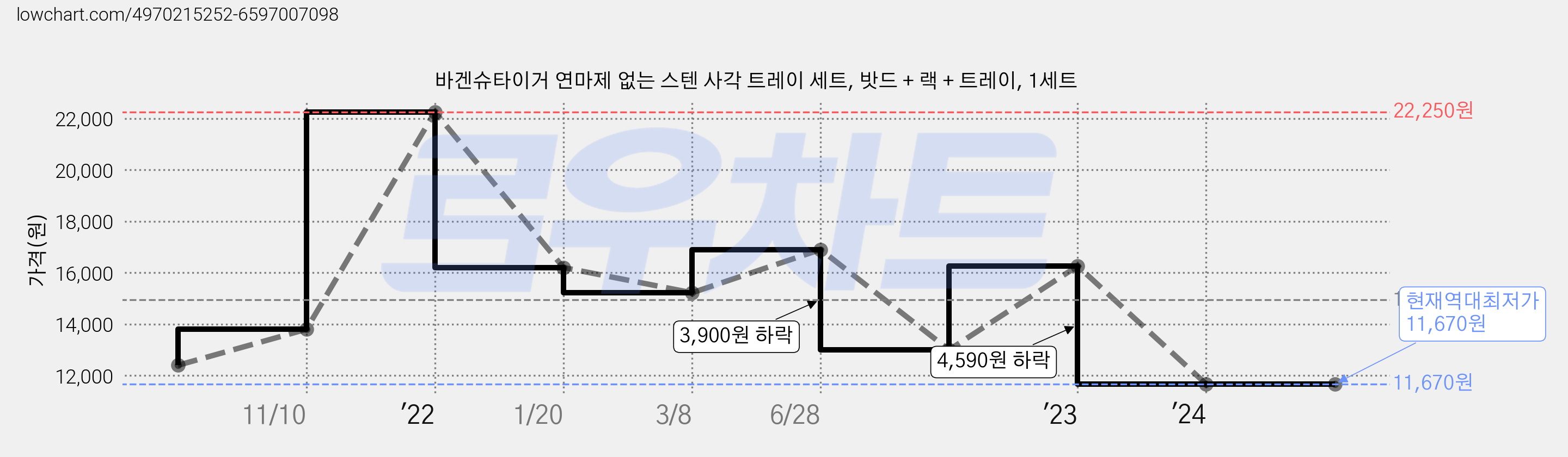 바겐슈타이거 연마제 없는 스텐 사각 트레이 세트, 밧드 + 랙 + 트레이, 1세트 가격 변동 차트, 현재가 11,670원, 역대최저가